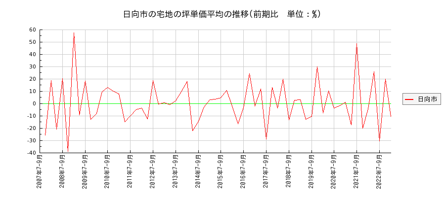 宮崎県日向市の宅地の価格推移(坪単価平均)