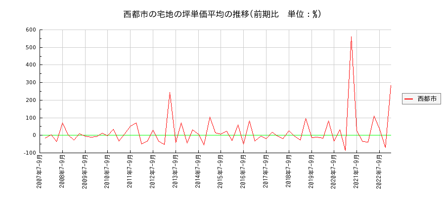 宮崎県西都市の宅地の価格推移(坪単価平均)