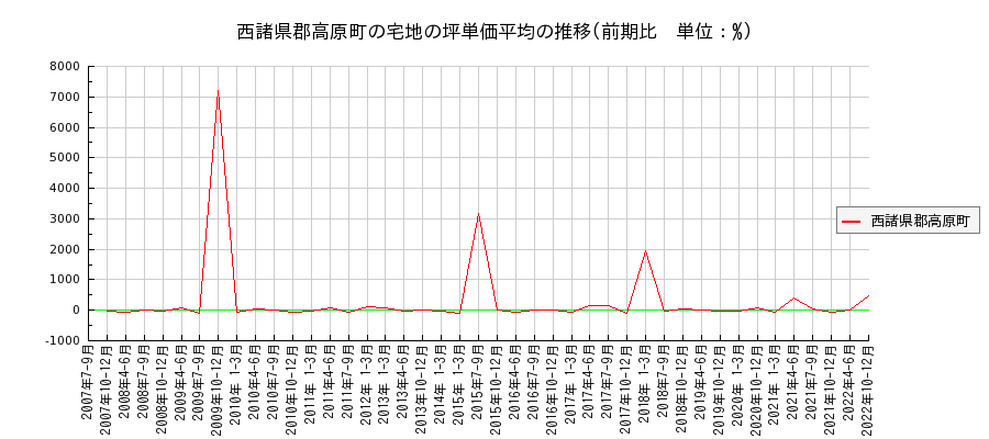 宮崎県西諸県郡高原町の宅地の価格推移(坪単価平均)