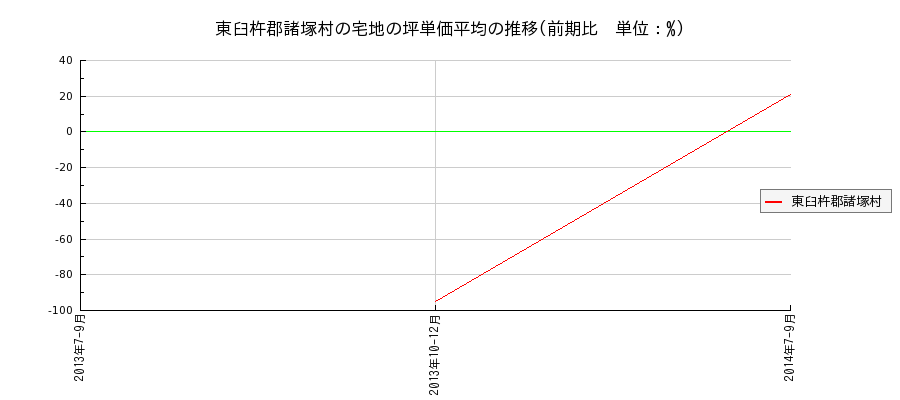 宮崎県東臼杵郡諸塚村の宅地の価格推移(坪単価平均)