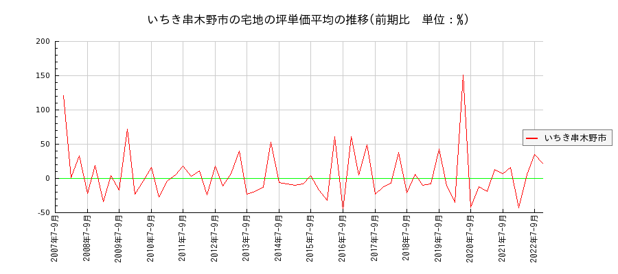 鹿児島県いちき串木野市の宅地の価格推移(坪単価平均)