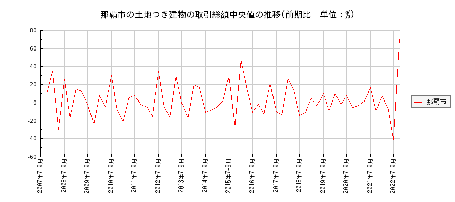沖縄県那覇市の土地つき建物の価格推移(総額中央値)