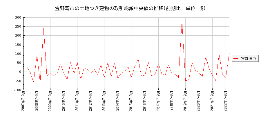 沖縄県宜野湾市の土地つき建物の価格推移(総額中央値)