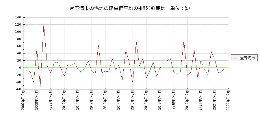 沖縄県宜野湾市の宅地の価格推移(坪単価平均)