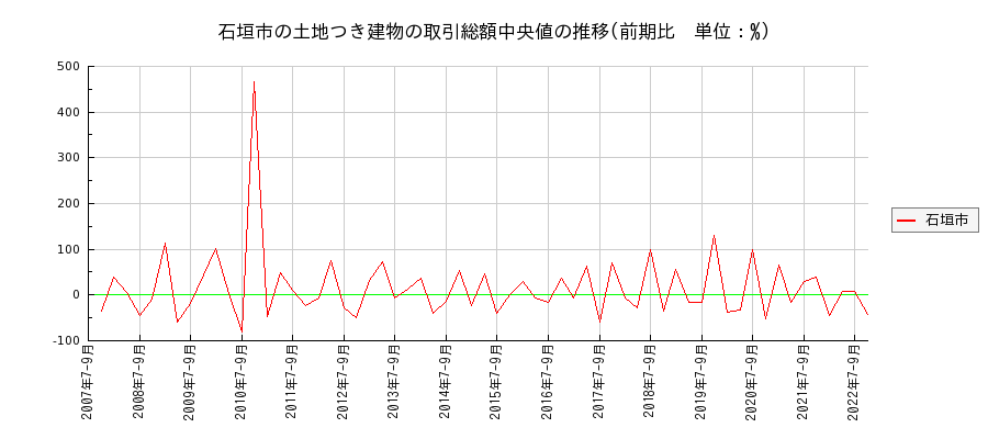 沖縄県石垣市の土地つき建物の価格推移(総額中央値)