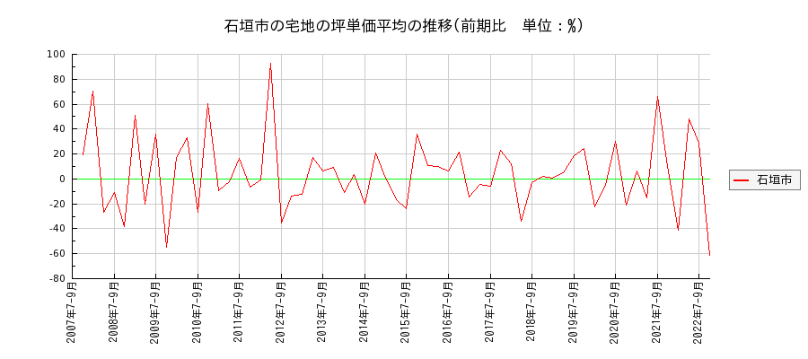 沖縄県石垣市の宅地の価格推移(坪単価平均)