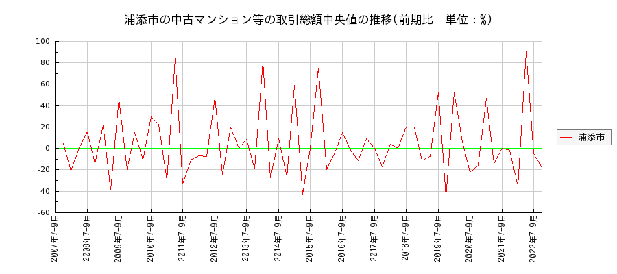 沖縄県浦添市の中古マンション等価格の推移(総額中央値)