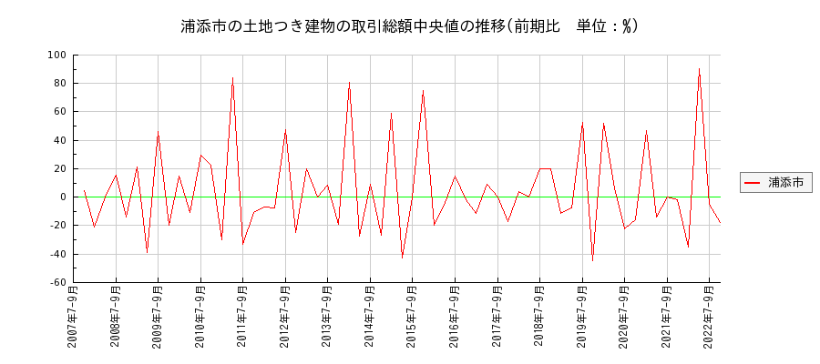 沖縄県浦添市の土地つき建物の価格推移(総額中央値)