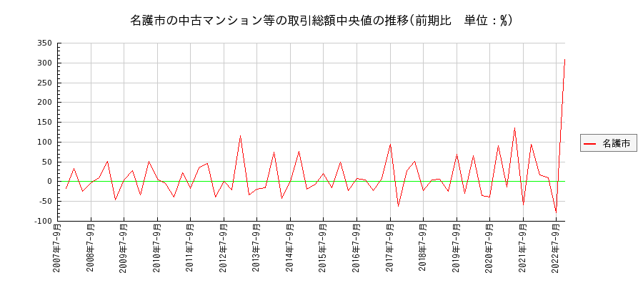 沖縄県名護市の中古マンション等価格の推移(総額中央値)