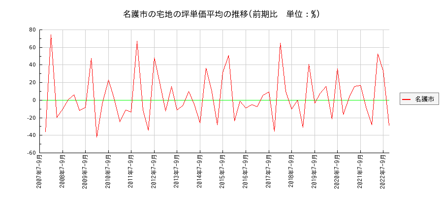 沖縄県名護市の宅地の価格推移(坪単価平均)