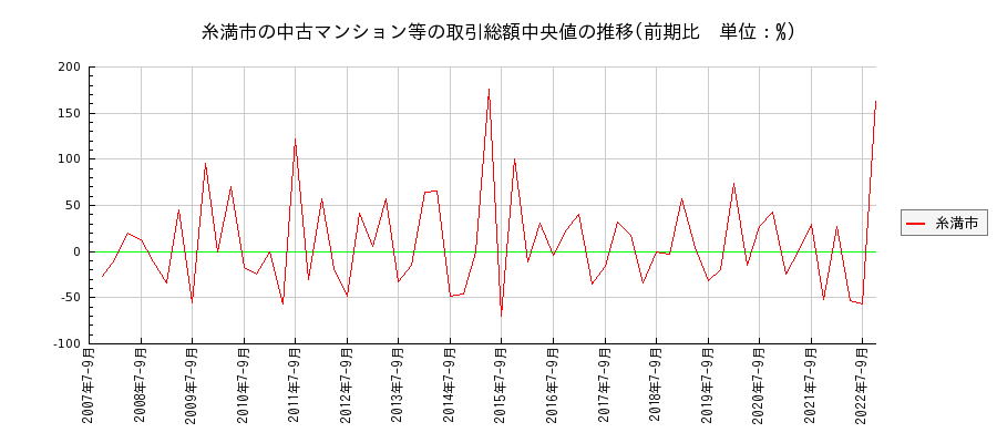 沖縄県糸満市の中古マンション等価格の推移(総額中央値)