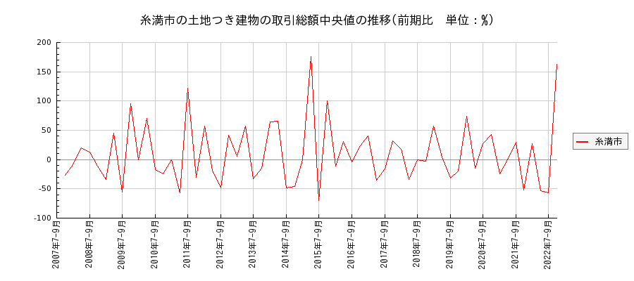 沖縄県糸満市の土地つき建物の価格推移(総額中央値)