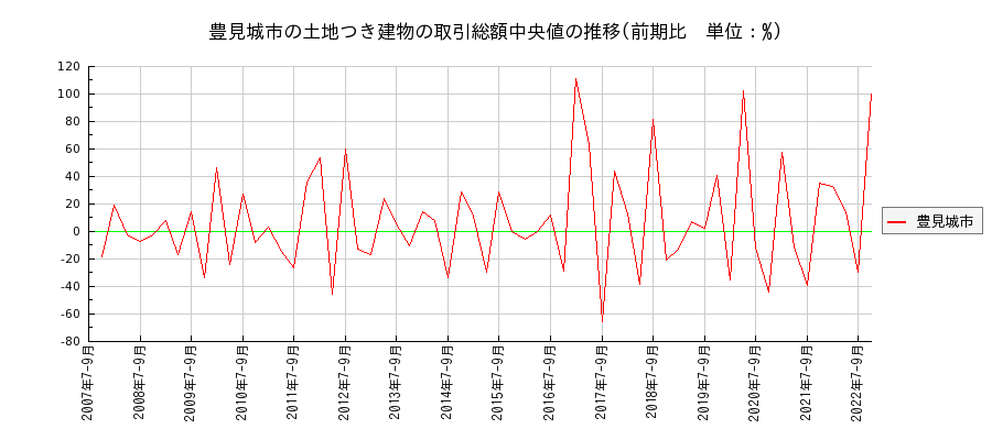 沖縄県豊見城市の土地つき建物の価格推移(総額中央値)