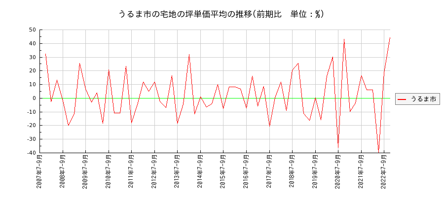 沖縄県うるま市の宅地の価格推移(坪単価平均)