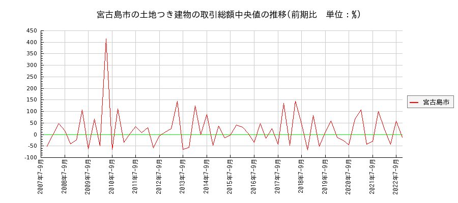 沖縄県宮古島市の土地つき建物の価格推移(総額中央値)