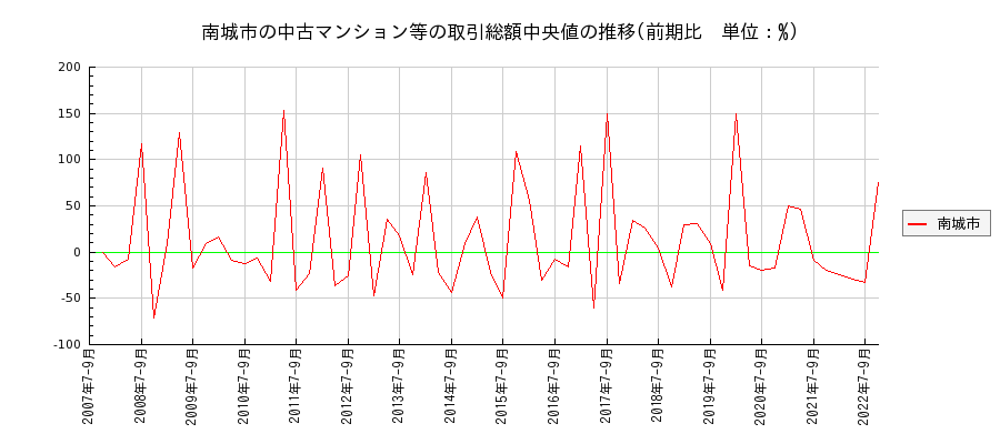 沖縄県南城市の中古マンション等価格の推移(総額中央値)