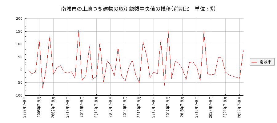沖縄県南城市の土地つき建物の価格推移(総額中央値)