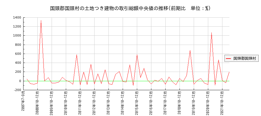 沖縄県国頭郡国頭村の土地つき建物の価格推移(総額中央値)