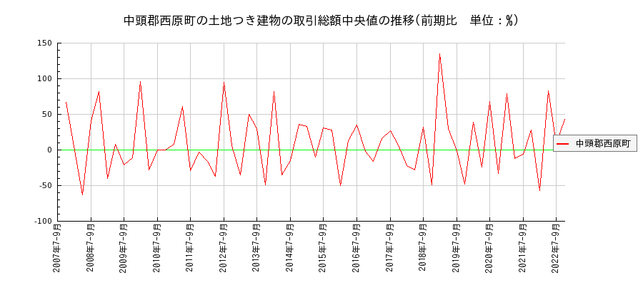 沖縄県中頭郡西原町の土地つき建物の価格推移(総額中央値)
