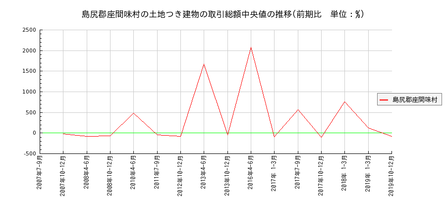 沖縄県島尻郡座間味村の土地つき建物の価格推移(総額中央値)