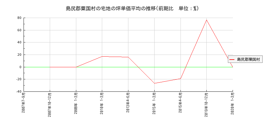 沖縄県島尻郡粟国村の宅地の価格推移(坪単価平均)