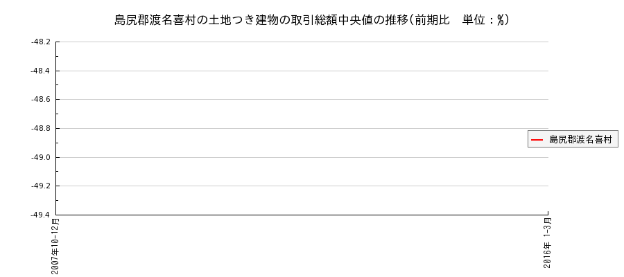 沖縄県島尻郡渡名喜村の土地つき建物の価格推移(総額中央値)