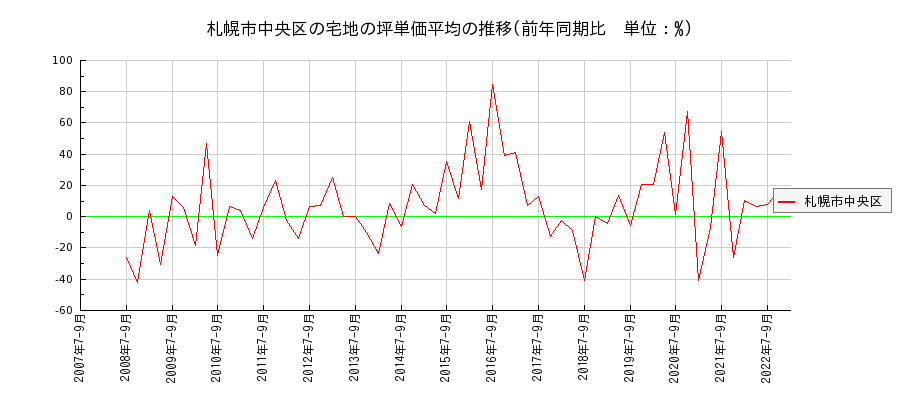 北海道札幌市中央区の宅地の価格推移(坪単価平均)