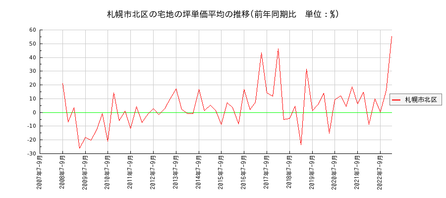北海道札幌市北区の宅地の価格推移(坪単価平均)