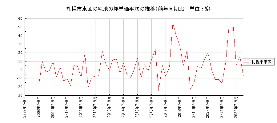 北海道札幌市東区の宅地の価格推移(坪単価平均)
