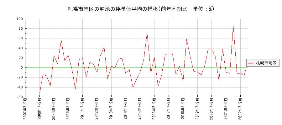 北海道札幌市南区の宅地の価格推移(坪単価平均)