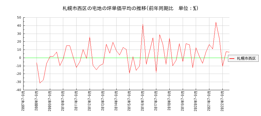 北海道札幌市西区の宅地の価格推移(坪単価平均)