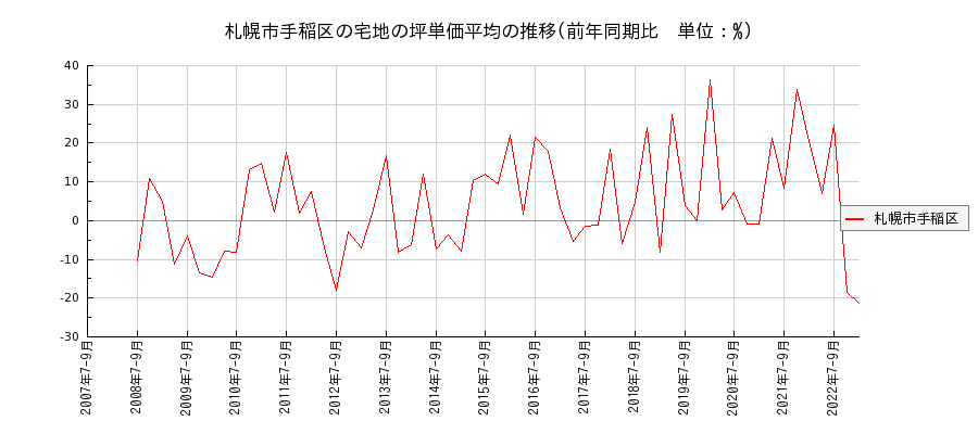 北海道札幌市手稲区の宅地の価格推移(坪単価平均)