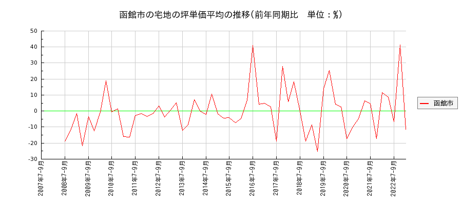 北海道函館市の宅地の価格推移(坪単価平均)