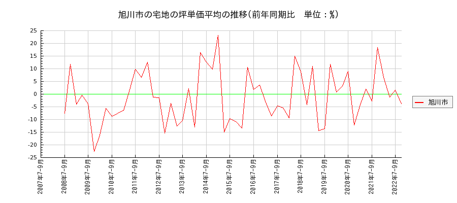 北海道旭川市の宅地の価格推移(坪単価平均)