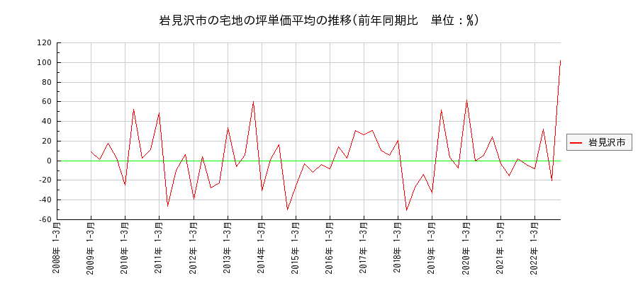 北海道岩見沢市の宅地の価格推移(坪単価平均)