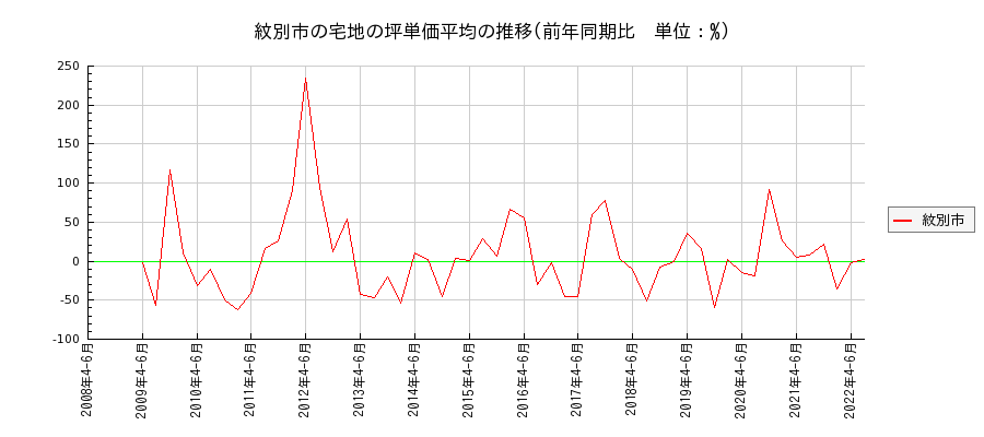 北海道紋別市の宅地の価格推移(坪単価平均)