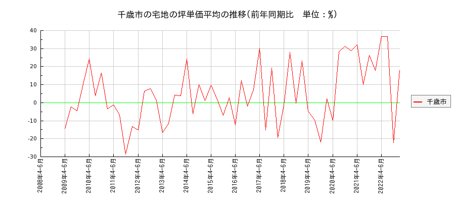北海道千歳市の宅地の価格推移(坪単価平均)