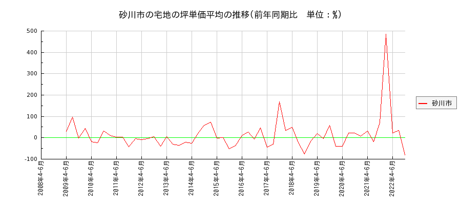 北海道砂川市の宅地の価格推移(坪単価平均)