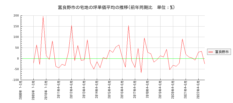 北海道富良野市の宅地の価格推移(坪単価平均)
