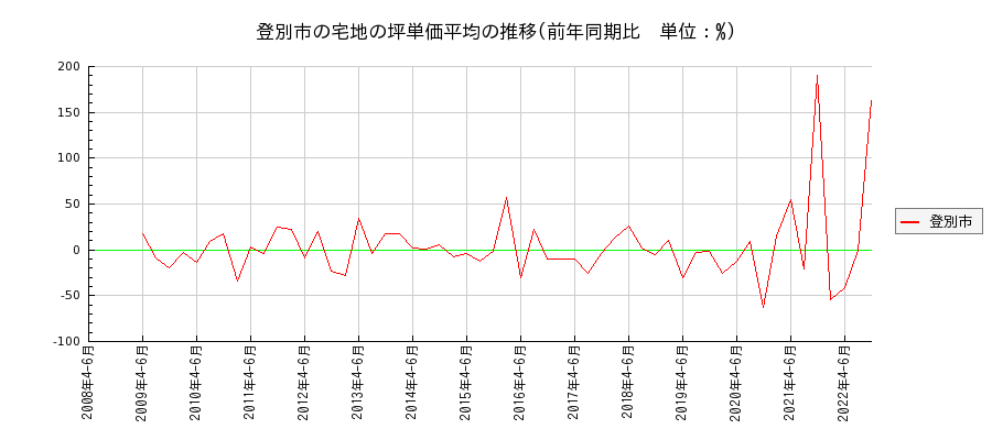 北海道登別市の宅地の価格推移(坪単価平均)