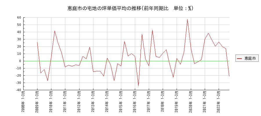 北海道恵庭市の宅地の価格推移(坪単価平均)