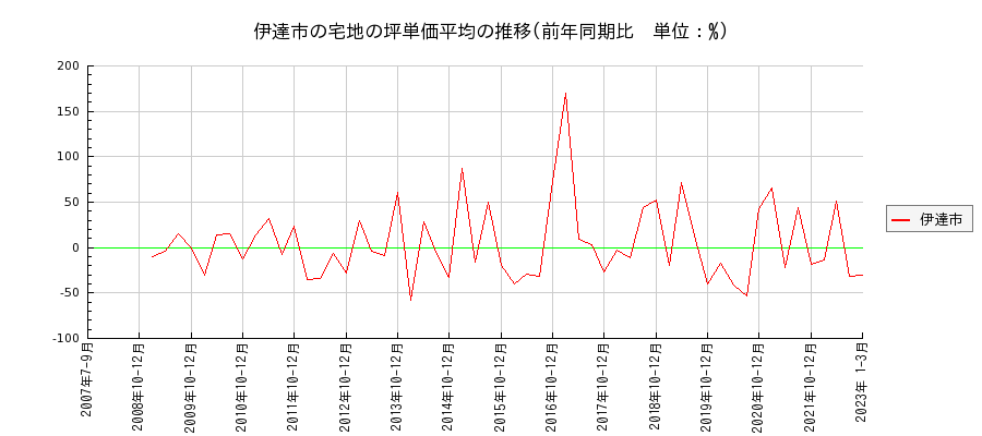 北海道伊達市の宅地の価格推移(坪単価平均)