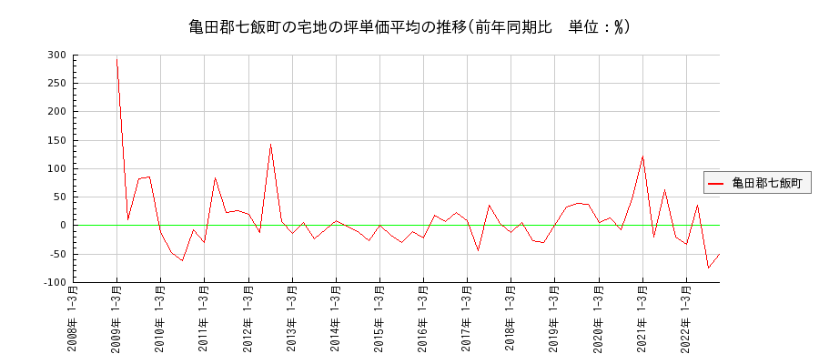 北海道亀田郡七飯町の宅地の価格推移(坪単価平均)