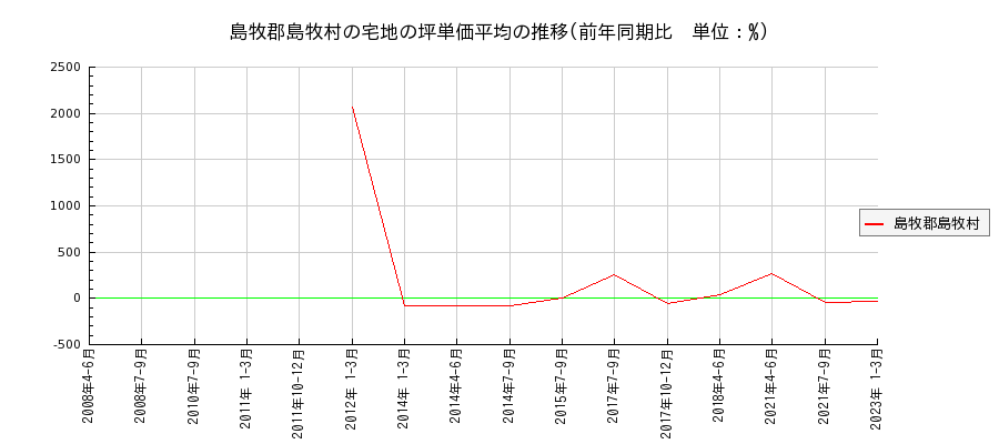 北海道島牧郡島牧村の宅地の価格推移(坪単価平均)