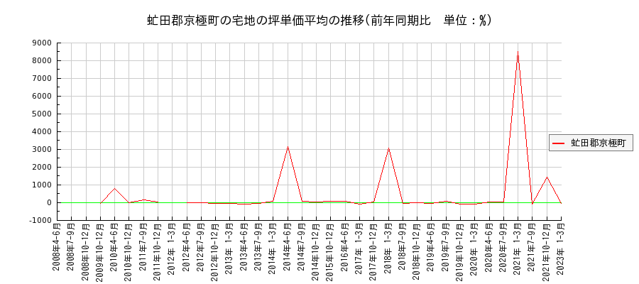 北海道虻田郡京極町の宅地の価格推移(坪単価平均)