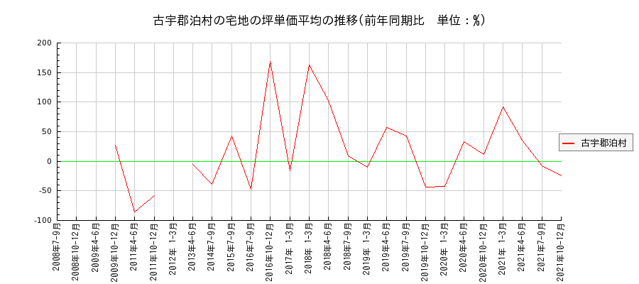 北海道古宇郡泊村の宅地の価格推移(坪単価平均)