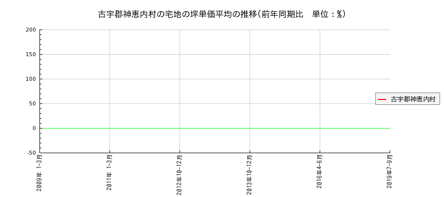 北海道古宇郡神恵内村の宅地の価格推移(坪単価平均)