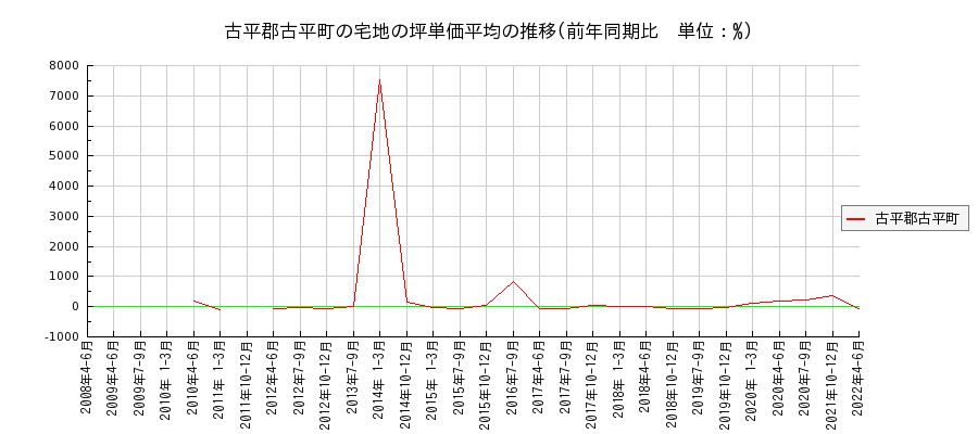 北海道古平郡古平町の宅地の価格推移(坪単価平均)