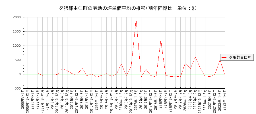 北海道夕張郡由仁町の宅地の価格推移(坪単価平均)