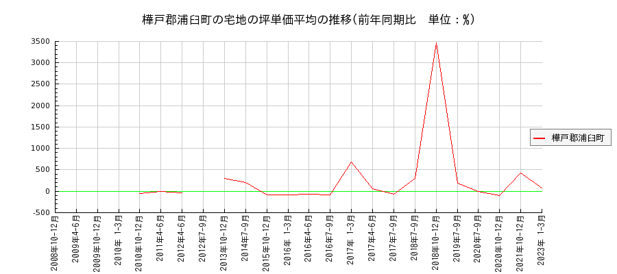 北海道樺戸郡浦臼町の宅地の価格推移(坪単価平均)